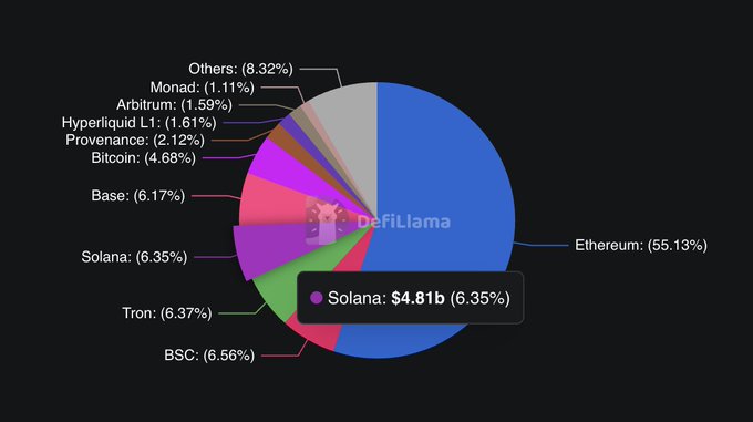 The image is a pie chart titled "DeFiLlama" showing the distribution of Total Value Locked (TVL) across blockchains, with Ethereum dominating at 55.13%, followed by Solana at 6.35% ($4.81b), BSC (6.56%), Tron (6.37%), Base (6.17%), and smaller portions for Bitcoin, Provenance, Hyperliquid L1, Arbitrum, Monad, and others. The chart visually underscores the post's call for Solana to grow its share, highlighting how far behind Ethereum the ecosystem currently stands.