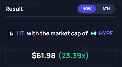 A MarketCapOf comparison showing what LIT's price would be ($61.98) if it had the market cap of HYPE, a 23.39x increase.