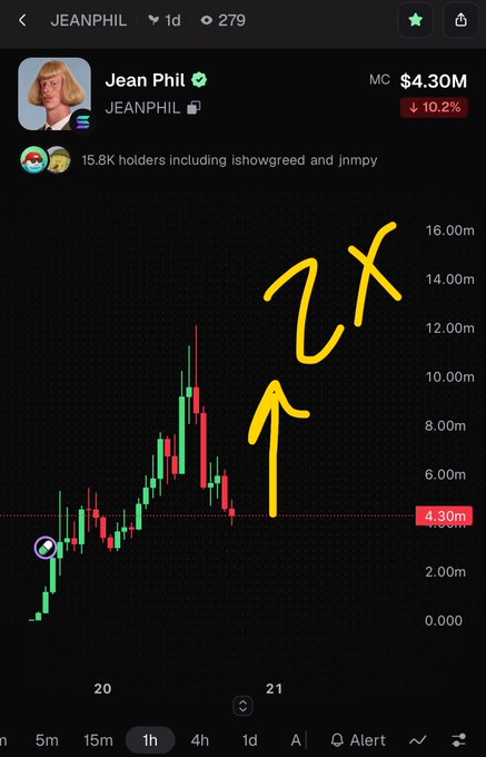 A candlestick chart for the JEANPHIL token shows a market cap of $4.30M (down 10.2%), with a hand-drawn yellow arrow and '2X' annotation pointing upward.