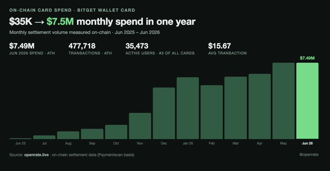The image is a bar chart titled "ON-CHAIN CARD SPEND - BITGET WALLET CARD" showing monthly settlement volume from June 2025 to June 2026, with growth from $35K to a $7.49M ATH in June 2026, alongside stats of 477,718 transactions, 35,473 active users, and a $15.67 average transaction. It visually supports the post's claim that Bitget Wallet's crypto card is emerging as an everyday spending tool, highlighting the dramatic year-over-year adoption surge in on-chain card usage.