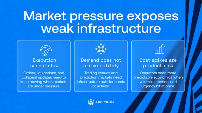A blue promotional graphic titled "Market pressure exposes weak infrastructure" featuring three sections highlighting execution challenges, unpredictable demand bursts, and cost spike risks from Arbitrum, reinforcing the post's message that institutions need fast, reliable, and predictable blockchain infrastructure during high-pressure market conditions.