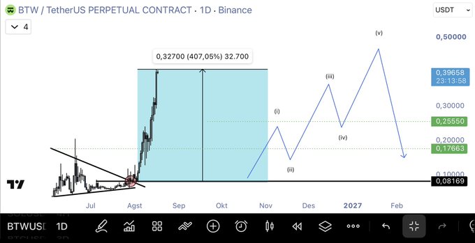 The image shows a TradingView chart of the **BTW/USDT Perpetual Contract** on Binance, displaying a massive +407.05% gain from a low near 0.08200, with the price having surged to 0.32700, alongside a projected Elliott Wave-style pattern forecasting a potential next target around **0.50000**, supporting the post's claim that the next price objective could reach $0.50.