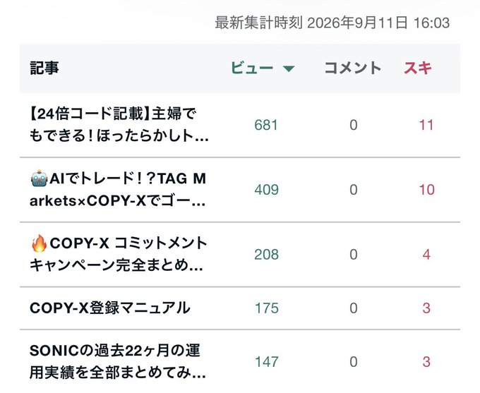 A Japanese analytics dashboard dated 2026年9月11日 16:03 displays article statistics with columns for views, comments, and skips, listing topics such as '【24倍コード記載】主婦でもできる！ほったらかし...', 'AIでトレード！？TAG Markets×COPY-Xでゴー...', '🔥 COPY-Xコミットメントキャンペーン完全まとめ...', 'COPY-X登録マニュアル', and 'SONICの過去22ヶ月の運用実績を全部まとめてみ...'.