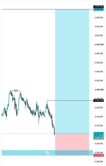 A candlestick chart displays price action with a "BOS" (Break of Structure) label marked near 4,380, highlighting a key resistance level, and a highlighted blue supply zone ranging from 4,378.369 to 4,573.796 where the price has retraced into, aligning with the bullish target of 4400/4450 mentioned in the post.