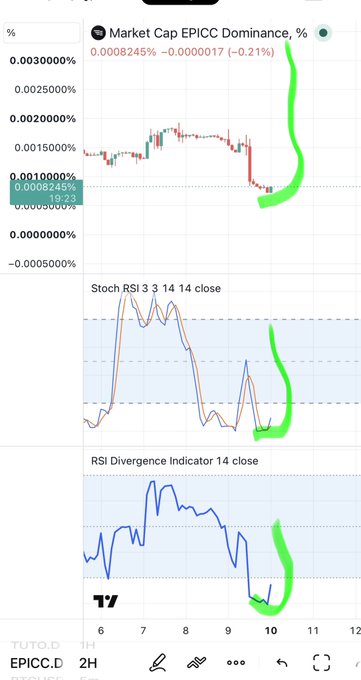 A TradingView chart showing 'Market Cap EPICC Dominance, %' with extremely small percentage values (0.0008245%) alongside Stoch RSI 3 3 14 14 close and RSI Divergence Indicator 14 close indicators, marked with green hand-drawn arrows.
