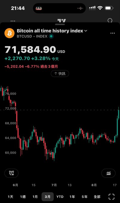 A smartphone screen shows a Bitcoin price chart (BTCUSD) displaying $71,584.90 USD, up +2,270.70 (+3.28%) for the day, on what appears to be the TradingView app.