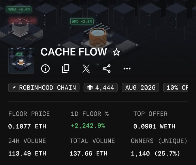 An NFT marketplace listing for 'CACHE FLOW' on Robinhood Chain showing a floor price of 0.1077 ETH with a 2,242.9% increase.