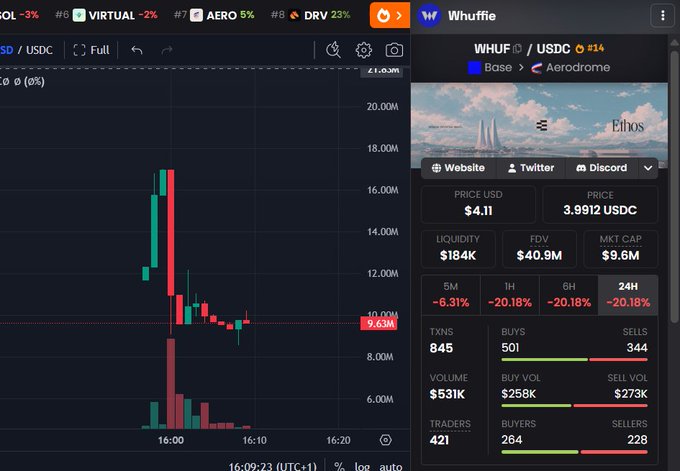 The image displays a cryptocurrency trading interface showing a candlestick chart on DexScreener alongside a Whuffle portfolio panel for the token WHUF (ID/USDC), priced at $4.11 with a market cap of $9.6M and 24-hour decline of -20.18%, illustrating the volatility of the Ethos ($WHUF) TGE launch as it trades below its sale breakeven price.