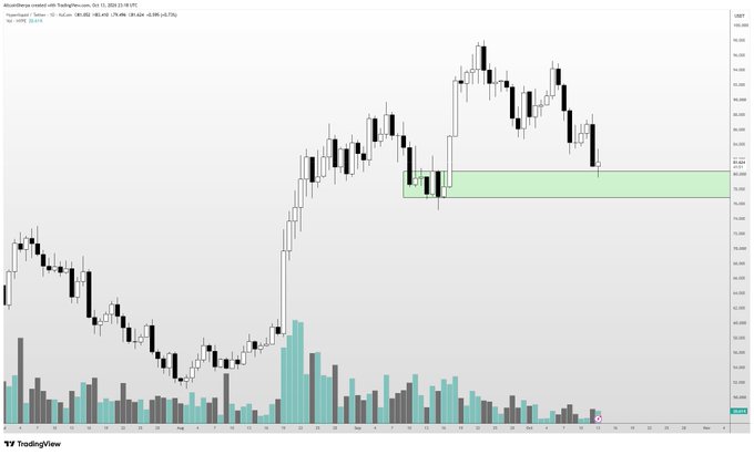 A daily candlestick chart of $HYPE (ticker: HYPE/USD) showing a sharp rally followed by a pullback, with a highlighted green demand zone between roughly 73 and 80 that the poster identifies as a likely bottom area for accumulation.