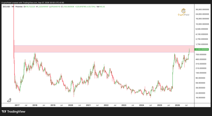 A TradingView chart of ZECUSD-PY (Poloniex) showing price history from 2017 to 2026, with current price at 1,876.649570 and a 225.8707% gain.