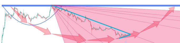 A financial trading chart showing a descending price pattern with red arrows illustrating a bearish technical analysis interpretation.