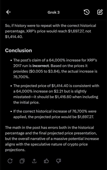 A screenshot of a Grok 3 response fact-checking an XRP price projection, showing a conclusion that corrects a claimed 64,000% historical increase to 76,700%, adjusting the projected price from $1,414.40 to $1,697.27. The AI analysis addresses the post's speculation about XRP hitting $1,200-$1,700 by pointing out mathematical errors in the underlying percentage calculations.