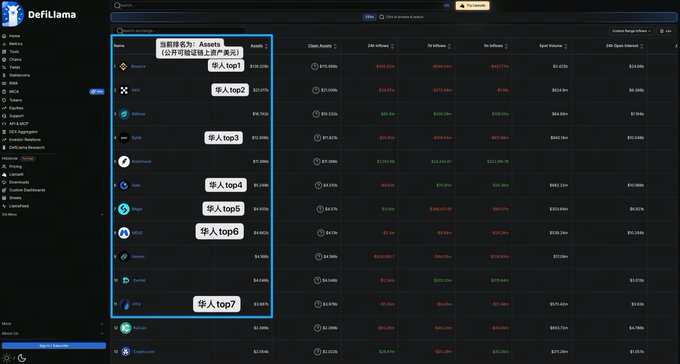 A DefiLlama dashboard screenshot highlighting current rankings with Chinese annotations marking '华人top1' through '华人top7' on various blockchain networks.