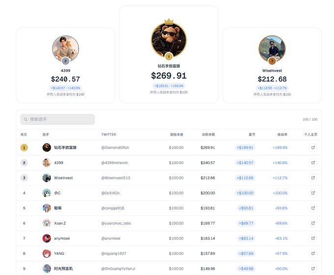 A leaderboard ranking screen displaying top traders with profile pictures, Twitter handles, and earnings in dollars, led by '4399' at $240.57 and 'WisInvest' at $212.68, with various other usernames and their percentage gains.