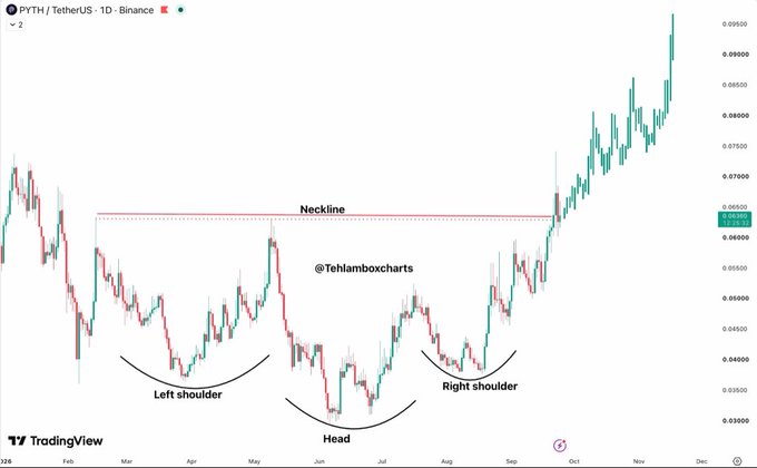 A TradingView chart for PYTH/TetherUS on Binance shows a daily (1D) candlestick graph with an inverse head and shoulders pattern labeled, including 'Left shoulder', 'Head', 'Right shoulder', and a horizontal 'Neckline' near the 0.06500 price level.