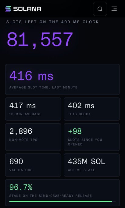 A dark-themed mobile app interface titled "SOLANA" displays blockchain statistics including "81,557 SLOTS LEFT ON THE 400 MS CLOCK," an average slot time of "416 ms," "2,896 NON-VOTE TPS," "690 VALIDATORS," "435M SOL ACTIVE STAKE," and "96.7% STAKE ON THE SIMD-0525-READY RELEASE."