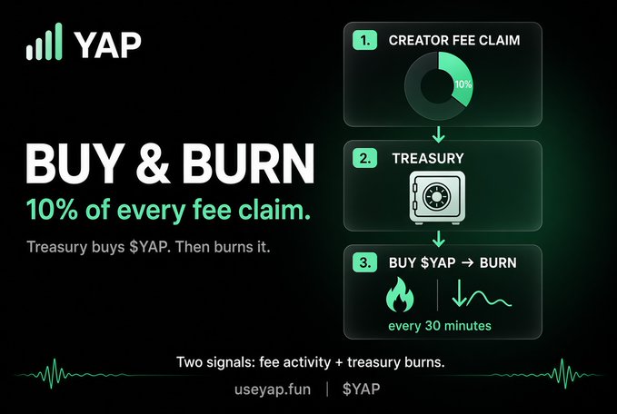 An infographic for 'YAP' explains a 'BUY & BURN' mechanism: 10% of every fee claim goes to a treasury, which then buys $YAP and burns it every 30 minutes, with the URL 'useyap.fun' at the bottom.