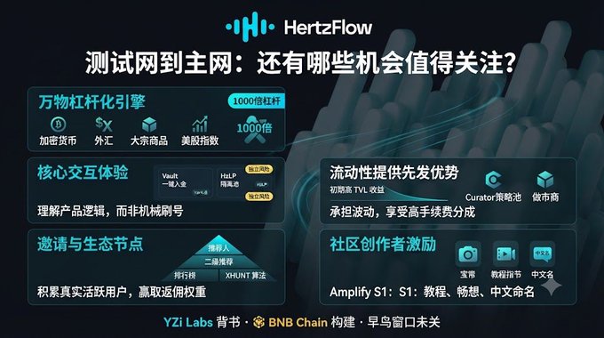 Chinese promotional graphic for 'HertzFlow' featuring sections on '万物杠杆化引擎' (Leverage Engine for Everything), '核心交互体验' (Core Interactive Experience), '流动性提供者优先优势' (Liquidity Provider Priority Advantage), and '邀请与生态节点' (Invitation and Ecosystem Nodes).