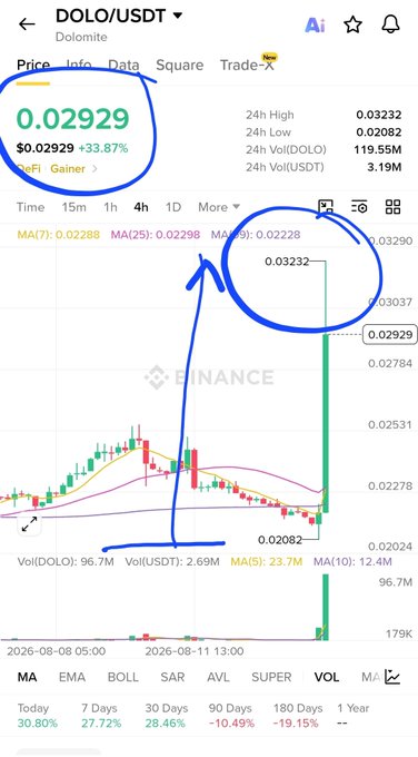 The image shows a Binance trading chart for **DOLO/USDT (Dolomite)** displaying a sharp price breakout from ~$0.02082 to a 24h high of **$0.03232**, with the current price around **$0.02929 (+33.87%)** on the 4h timeframe, visually confirming the post's claim of a sudden ~45% breakout to $0.0323 and highlighting the critical $0.02508 support level that the post identifies as the key line between a real breakout and a bull trap.