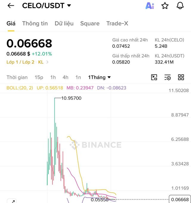 Screenshot of a Binance trading chart for CELO/USDT showing a price of 0.06668 (+12.01%) on a 1-month timeframe with Bollinger Bands indicators.