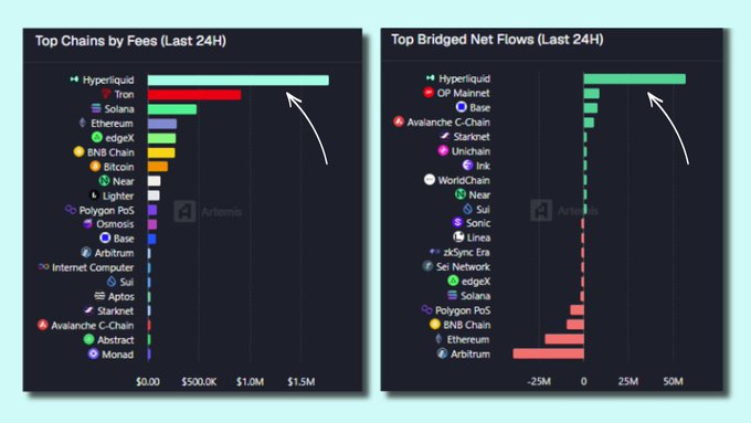Two side-by-side bar charts from Artem titled 'Top Chains by Fees (Last 24H)' and 'Top Bridged Net Flows (Last 24H)', with Hyperliquid leading both charts, followed by Tron; visible chains include Solana, Ethereum, edgeX, BNB Chain, Bitcoin, Near, Sui, and others, with fees ranging up to about $1.5M and net flows shown on a scale from -25M to 50M.