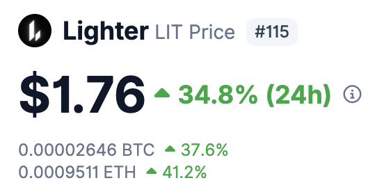 The image shows a price chart for Litecoin, with the current price displayed as $1.76 per Bitcoin (BTC). The chart also includes the number of Bitcoins available at the time of the chart's creation, which is 0.5.