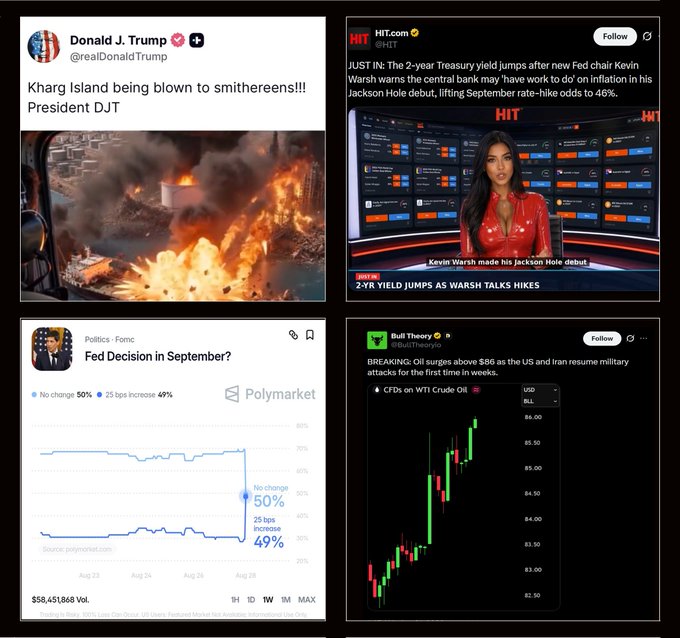 The image displays four social media posts/markets showing current macroeconomic tensions: Trump's Truth Social post about Kharg Island being blown up, a HIT.com report on the 2-year Treasury yield jumping to 4.46% as Kevin Warsh warns the Fed may cut "on inflation," Polymarket odds shifting to 49% chance of a 25bps rate hike in September, and crude oil CFDs surging above $86. 

The collage illustrates how escalating geopolitical conflict and inflation concerns are creating a volatile macro backdrop, which likely drives retail traders toward high-beta altcoin speculation rather than Bitcoin—since the chaos (rate uncertainty, oil spikes, war headlines) signals the kind of risk-on environment where smaller, volatile assets outperform during BTC consolidation phases.