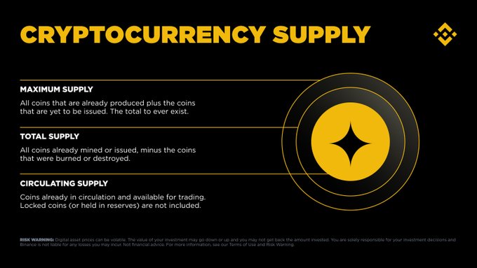 An educational infographic titled "CRYPTOCURRENCY SUPPLY" explains three key metrics—Maximum Supply (all coins that will ever exist), Total Supply (mined minus burned), and Circulating Supply (available for trading)—using a yellow Binance-style logo to illustrate the concept of token supply types.