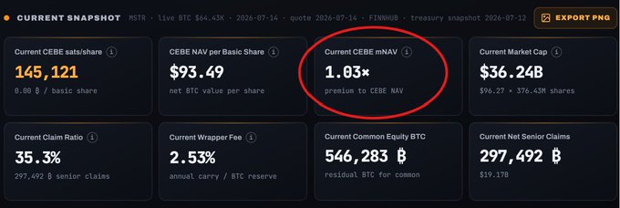 The image displays a "CURRENT SNAPSHOT" showing MSTR's "Current CEBE mNAV" at 1.03x, indicating a premium to CEBE NAV. This aligns with the post's advice to leverage selling MSTR at this premium for Bitcoin.
