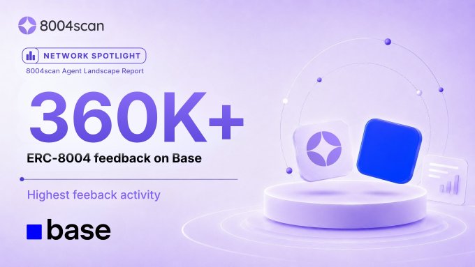 A promotional graphic from 8004scan highlighting 'NETWORK SPOTLIGHT' with the text '360K+ ERC-8004 feedback on Base' and 'Highest feeback activity', featuring purple and blue 3D icons on a stage.