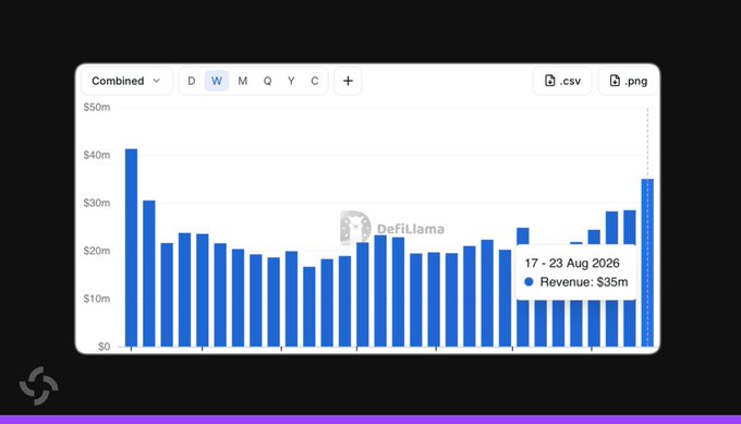 A DefiLlama bar chart display showing weekly combined revenue, with a tooltip highlighting '17-23 Aug 2026 Revenue: $35m'.