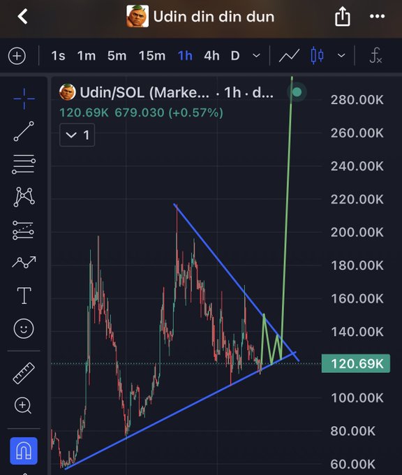 A TradingView chart titled "Udin din din dun" displays the $Udin/SOL pair on a 1-hour timeframe, showing a massive bullish breakout from a symmetrical triangle pattern to 120.69K (up 0.57%), with the green price action surging dramatically past the upper trendline—visually reinforcing the post's claim of an organic accumulation breakout ahead of the upcoming court case with Mementum Lab.