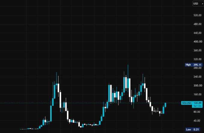 A dark-themed cryptocurrency price chart shows a token (SOLUSD) trading at 120.89, with a 52.13% change, having reached a high of 295.11 and a low of 0.21.