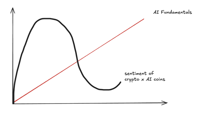 A hand-drawn graph comparing a red straight line labeled 'AI Fundamentals' trending upward against a black bell-shaped curve labeled 'sentiment of crypto x AI coins' peaking early and then declining.