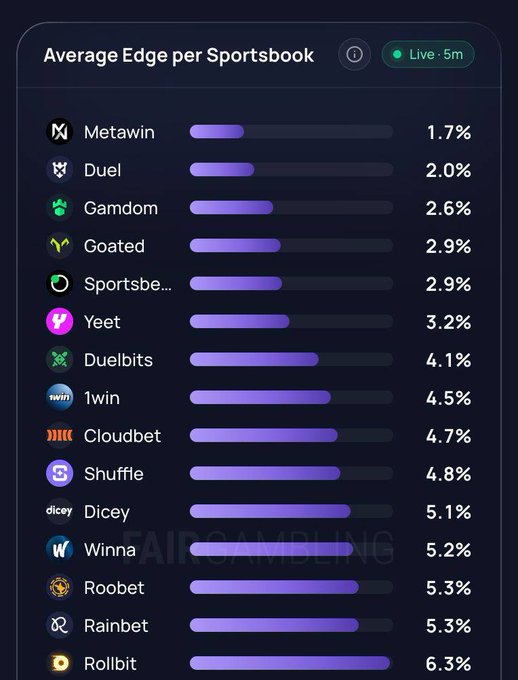A chart titled "Average Edge per Sportsbook" displays edge percentages across various crypto gambling platforms, with Metawin leading at the lowest 1.7% edge, followed by Duel at 2.0% and Gamdom at 2.6%, up to Rollbit at 6.3%. The image visually reinforces the post's claim that Metawin offers the best odds among sportsbooks, backing the argument that gambling elsewhere is financially irresponsible.