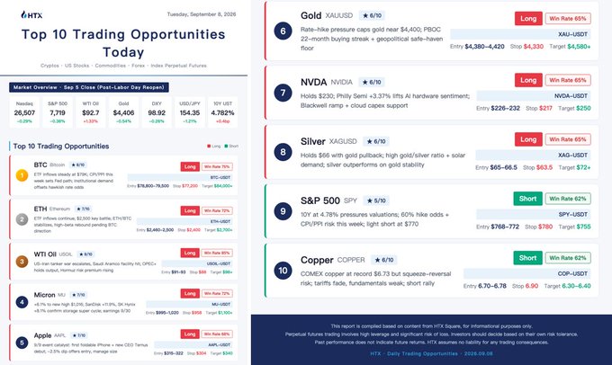 HTX's "Top 10 Trading Opportunities" report for September 9, 2025, highlighting 10 long/short trade setups across crypto and US stocks, with the accompanying post specifically calling attention to the BTC (ETF inflows, CPI catalyst), Micron (storage supercycle), and Silver XAG ($66 support + solar demand) opportunities from the list.