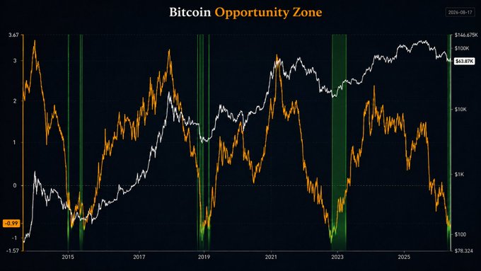 A chart titled "Bitcoin Opportunity Zone" displays Bitcoin's price (white line, right axis from $78.324 to $146.675K) alongside an indicator (orange line, left axis from -1.57 to 3.67) on a logarithmic scale spanning 2015 to 2025, with green vertical bands highlighting historical "opportunity zones." The image visually supports the post's claim of receiving a signal yesterday by showing the orange indicator currently plunging into negative territory (-0.99), aligning with a newly marked green opportunity zone at the rightmost edge of the chart near Bitcoin's current price of $63.67K.