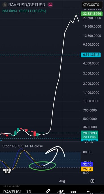 The image shows a TradingView chart of RAVEUSD/GSTUSD (RAVEUSI) on a daily timeframe, with the price at 283.5893 (+0.0811), and a Stochastic RSI indicator at the bottom displaying a bullish crossover where the %K line (32.46) crosses above the %D line (25.84) — circled in green — supporting the "$RAVE/$GST bullish cross" caption.