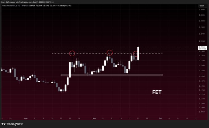 A TradingView chart of $FET/USDT shows the price breaking above a resistance zone marked by a horizontal band near $0.16, with red circles highlighting recent peaks as price surges toward $0.1968, visually confirming the breakout noted in the caption.