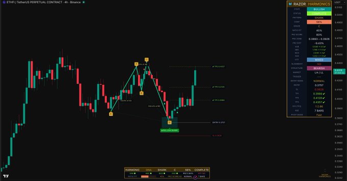 A trading chart for $ETHFI/USDT Perpetual Contract on Binance displays a completed bullish Shark harmonic pattern, with all three take-profit levels (TP1, TP2, TP3) successfully hit, alongside a Razor Harmonics indicator panel showing the bullish shark completion. The image visually reinforces the trade update's message of precise pattern execution with three targets achieved from a single harmonic setup.