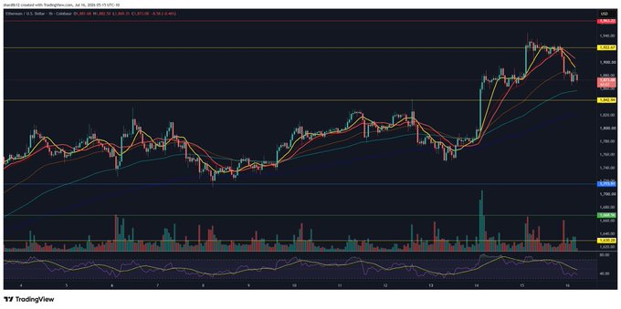 A 1-hour Ethereum (ETH/USD) candlestick chart from TradingView shows a sharp rally peaking near $3,600 followed by a pullback, forming a "shoulder" pattern as referenced in the post. Moving averages (5/10/20/30/60) are overlaid along with volume bars and an RSI indicator below.