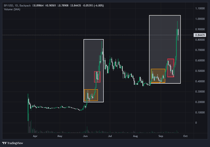 A TradingView chart for BP/USD displays daily candles with highlighted rectangular regions in white, red, and orange, showing price movement from approximately $0.20 to $0.84 over a period from April to October.