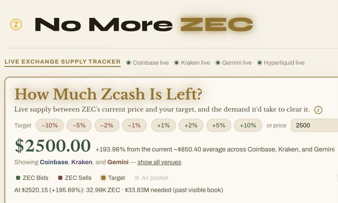 Screenshot of a 'No More ZEC' live exchange supply tracker showing the current ZEC price at $2500.00, with target percentage options and data from Coinbase, Kraken, Gemini, and Hyperliquid exchanges.