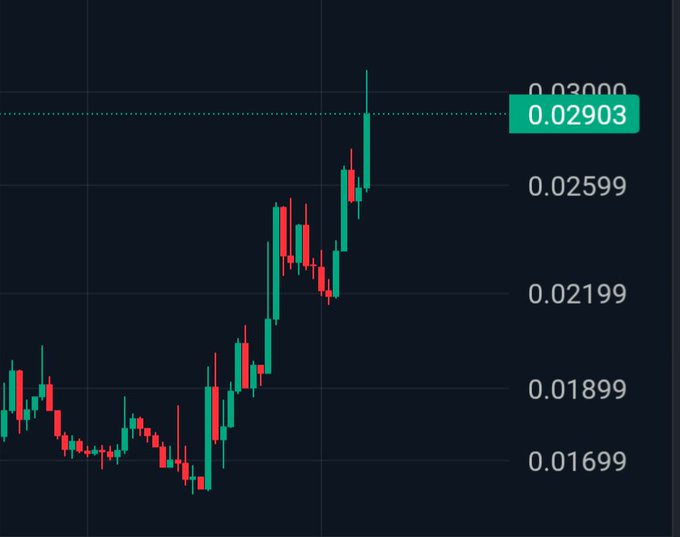 A crypto candlestick chart shows $PEAQ's price rising to 0.02903, breaking above the 0.03000 resistance line, illustrating the "boom" rally mentioned in the post as part of the robotics/DePIN narrative with much more upside potential from its $0.7 ATH.