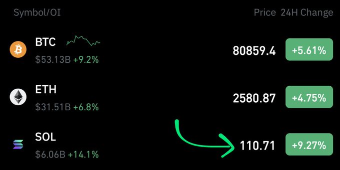 A cryptocurrency market display showing BTC at $80,859.4 (+5.61%) with $53.13B open interest (+9.2%), ETH at $2,580.87 (+4.75%) with $31.51B (+6.8%), and SOL at $110.71 (+9.27%) with $6.06B (+14.1%), with a green arrow pointing to SOL's price.