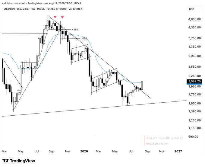A TradingView weekly candlestick chart of Ethereum/USD (ETHUSD) shows the price at 2,092.25 with a +11.61% gain, displaying a descending channel pattern from peaks near 4,250-3,750 down toward 2,000, illustrating Ethereum's clearer downtrend structure relative to Bitcoin as noted in the caption "#Ethereum is clearer than #BTC."