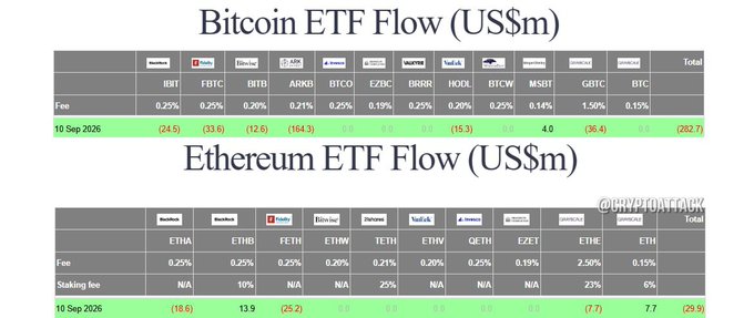 The image shows two ETF flow tables dated September 10, 2026, displaying the top Bitcoin ETF Flow (US$m) and Ethereum ETF Flow (US$m) with their respective tickers, fees, and daily net flows. The Bitcoin table shows total net outflows of $282.7M, with notable losses from IBIT (-24.5M), FBTC (-33.6M), and GBTC (-36.4M), while BITB (+12.6M) and ARKB (+164.3M) saw inflows. The Ethereum table shows total net outflows of $29.9M, with losses from ETHE (-18.6M), FETH (-25.2M), and ETH (-7.7M), partially offset by ETHA (+13.9M) and ETHW (+7.7M). These figures directly support the accompanying post's claims that Bitcoin ETFs saw $282.7M in net outflows and Ethereum ETFs recorded