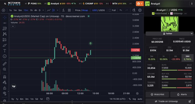 A trading chart on descreener.com displays the Analyst (USDG) token on Uniswap with a price of 1.57M and a 24h change of -19.43%, showing price action between 1.06M and 1.57M.