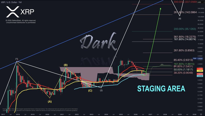 A monthly XRP/USD chart displays Elliott Wave analysis with labels marking Wave 1 (2018) and Wave 2 (2018-2025), highlighting a "STAGING AREA" annotation near current price levels around $2.63, alongside Fibonacci extension targets ranging up to 500% (337.0569 USD) projecting massive upside potential.

The chart visually reinforces the post's thesis by mapping out the completed Wave 1 peak, the protracted Wave 2 consolidation spanning multiple years, and the technical "staging area" positioning XRP for what the post describes as a historic Wave 3 breakout opportunity.