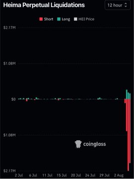 A Coinglass chart titled "Heima Perpetual Liquidations" on a 12-hour timeframe shows a dramatic spike in liquidations near the end of the period, with short positions (red bars) plummeting to approximately -$2.17M, visually confirming the post's claim of liquidations totaling nearly $7M as Binance monitoring and futures activity drove a 700% surge in 7 days.